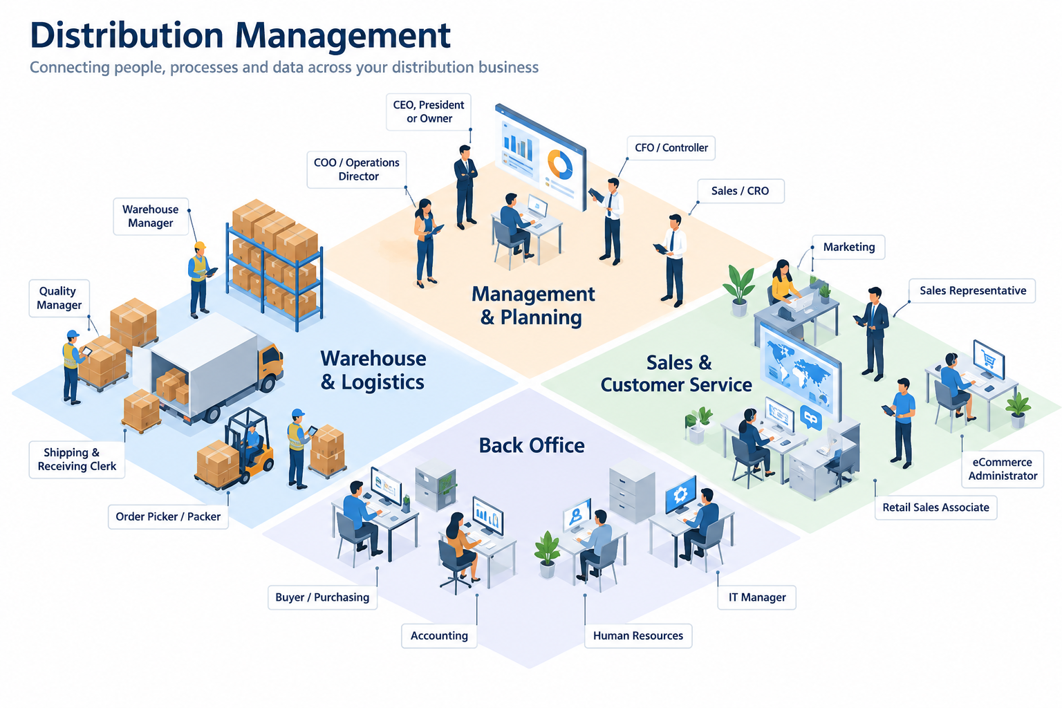 Distribution Management infographic